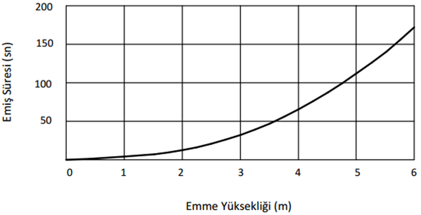 Miksan KEP 332/170 3 kw 550 L/d 400 volt Trifaze Kendinden Emişli Boryağ Devirdaim Pompası Emme Yüksekliği ve Emiş Süresi Eğrisi